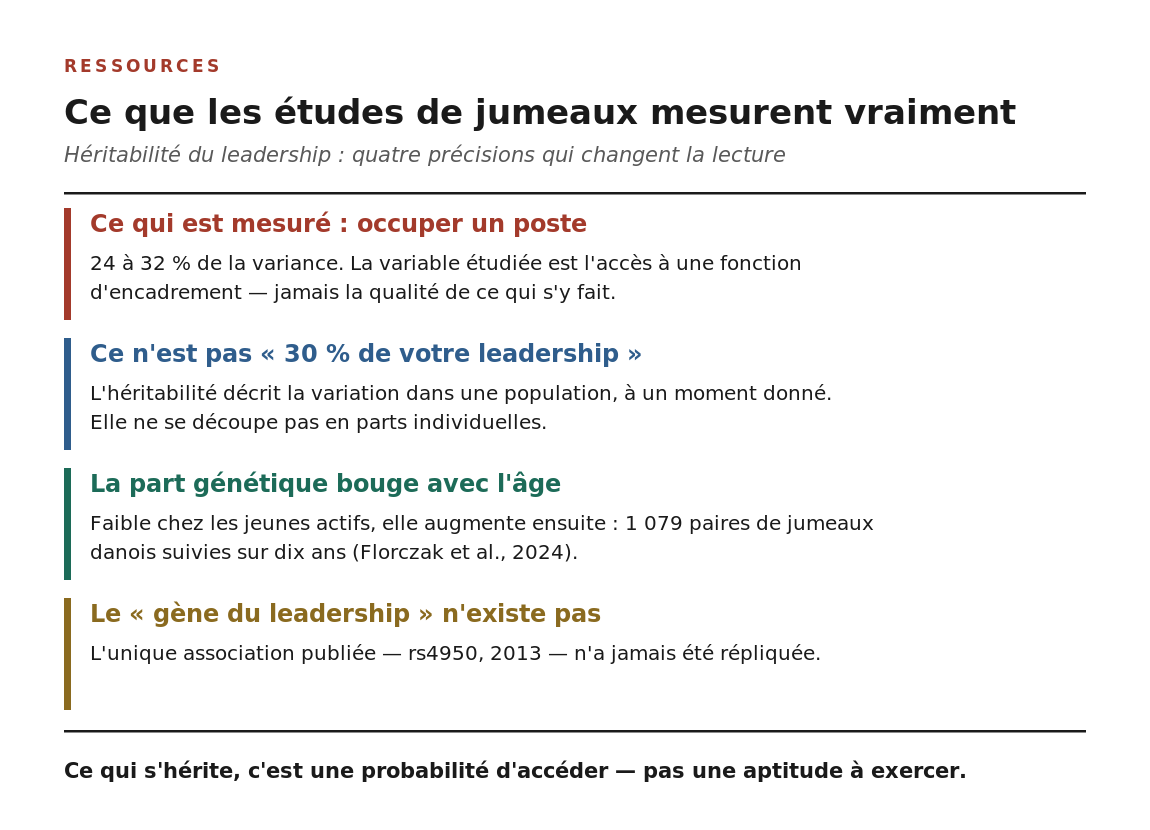 Quatre précautions de lecture des données d'héritabilité du leadership : la variable mesurée est l'accès à un poste, l'héritabilité n'est pas une part individuelle, elle varie avec l'âge, et aucun gène du leadership n'a été répliqué.