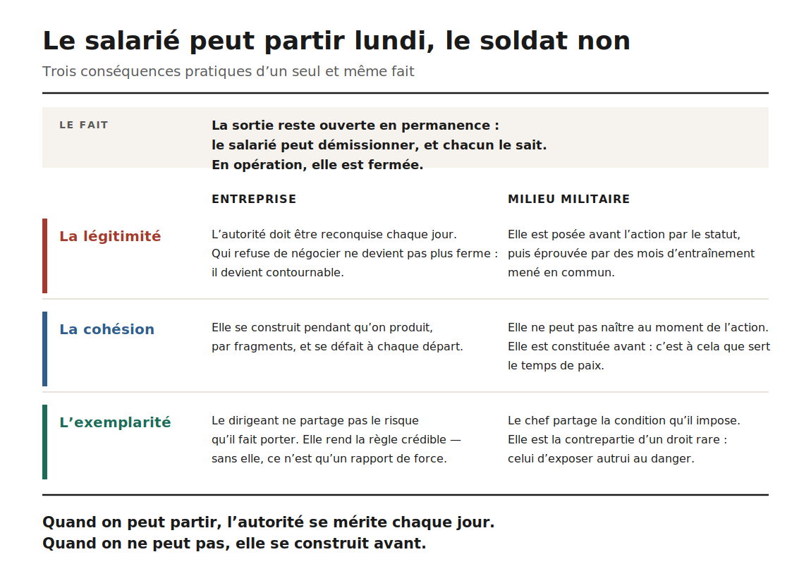Tableau comparatif : la possibilité de partir en entreprise, impossible en opération, modifie la légitimité, la cohésion et l'exemplarité.