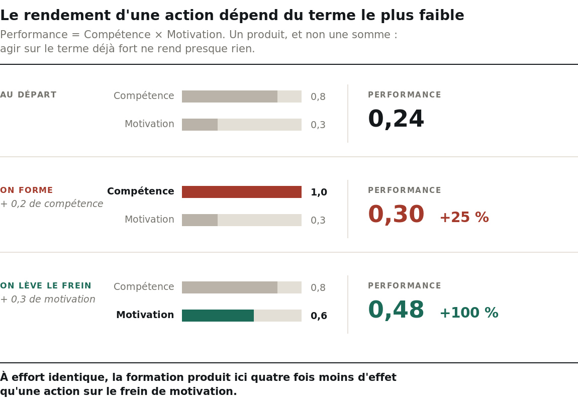 Graphique comparant l'effet de deux actions correctrices d'ampleur équivalente : celle qui porte sur le terme le plus faible produit un gain nettement supérieur.
