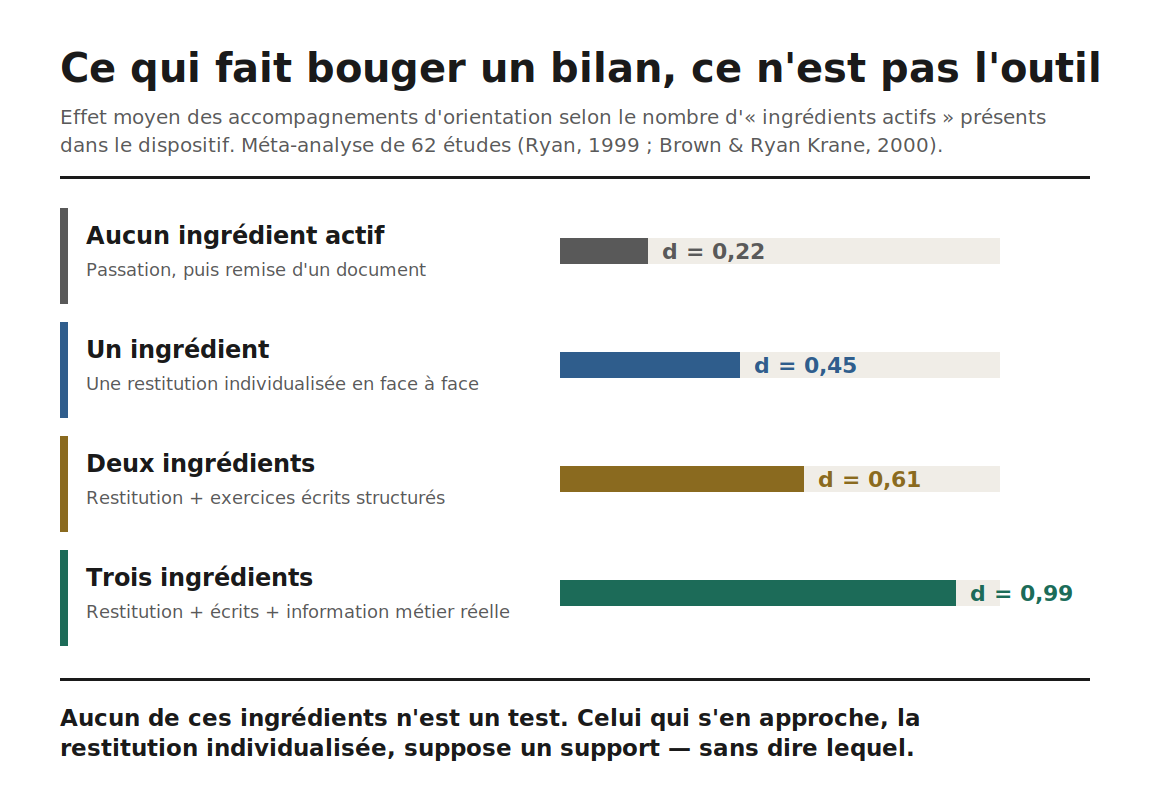 Tailles d'effet moyennes (d de Cohen) selon le nombre d'ingrédients actifs présents dans l'intervention. Aucune étude du