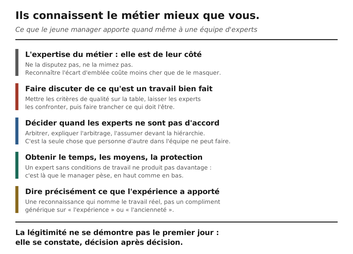 Quatre fonctions qui fondent la légitimité du manager d'une équipe plus expérimentée : faire discuter du travail bien fait, arbitrer, obtenir les conditions, reconnaître précisément.