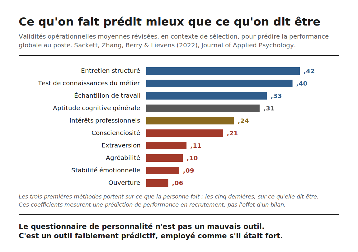 Validités opérationnelles moyennes révisées (Sackett, Zhang, Berry & Lievens, 2022). Critère : performance globale au po